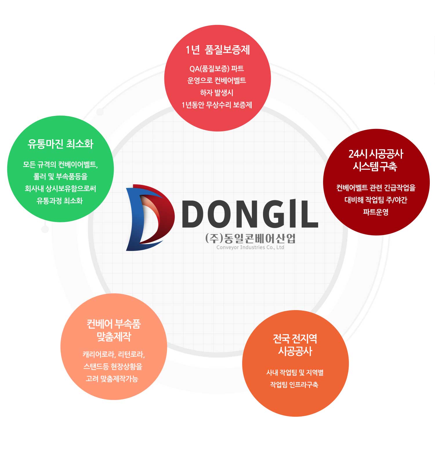 경영시스템 5원칙